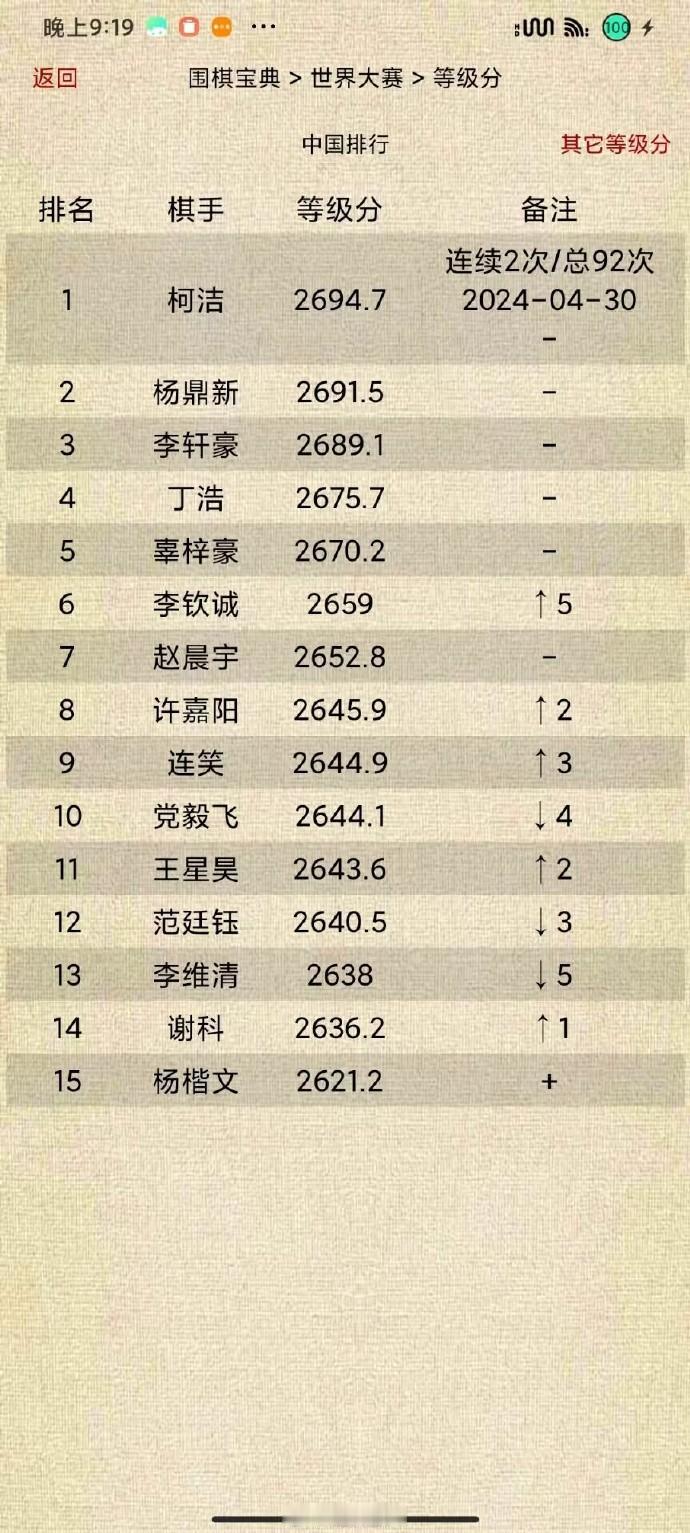 中国围棋等级分Top15（截止2024-04-30）#围棋# 
柯洁连续2次/总