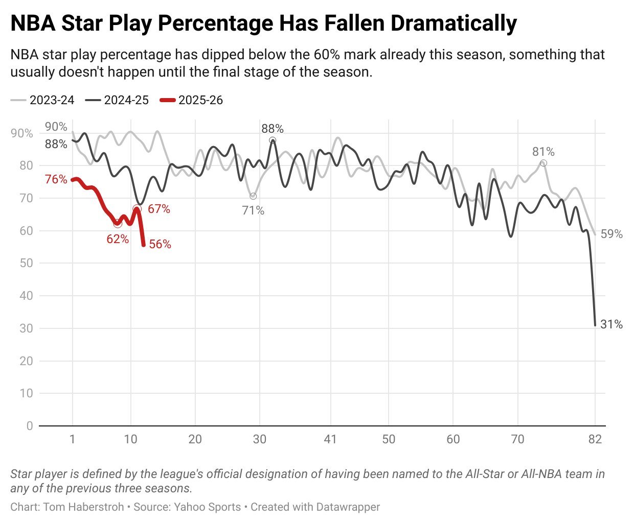 本赛季明星球员因伤缺席的场次已经是23-24赛季同期的一倍左右，明星球员目前可以
