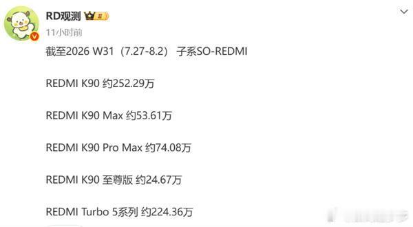 有数码博主曝光了REDMI K90系列销量数据，截至第31周（7月27日-8月2