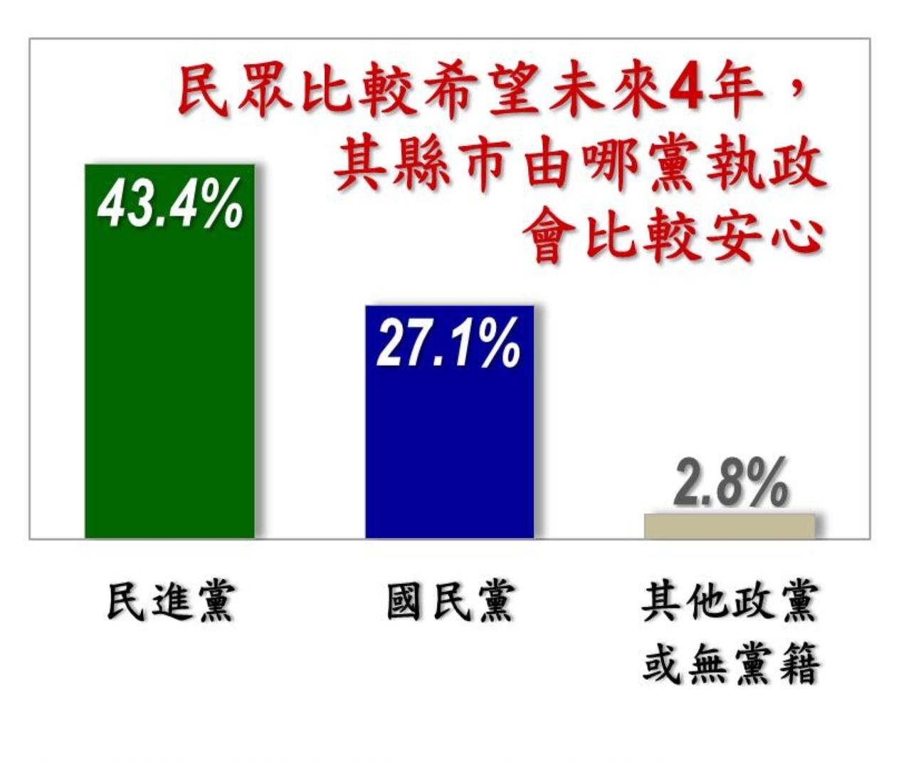 戴立安在10月27日公布的民调着实给了国民党一记重锤啊，调查结果显示，居然有43