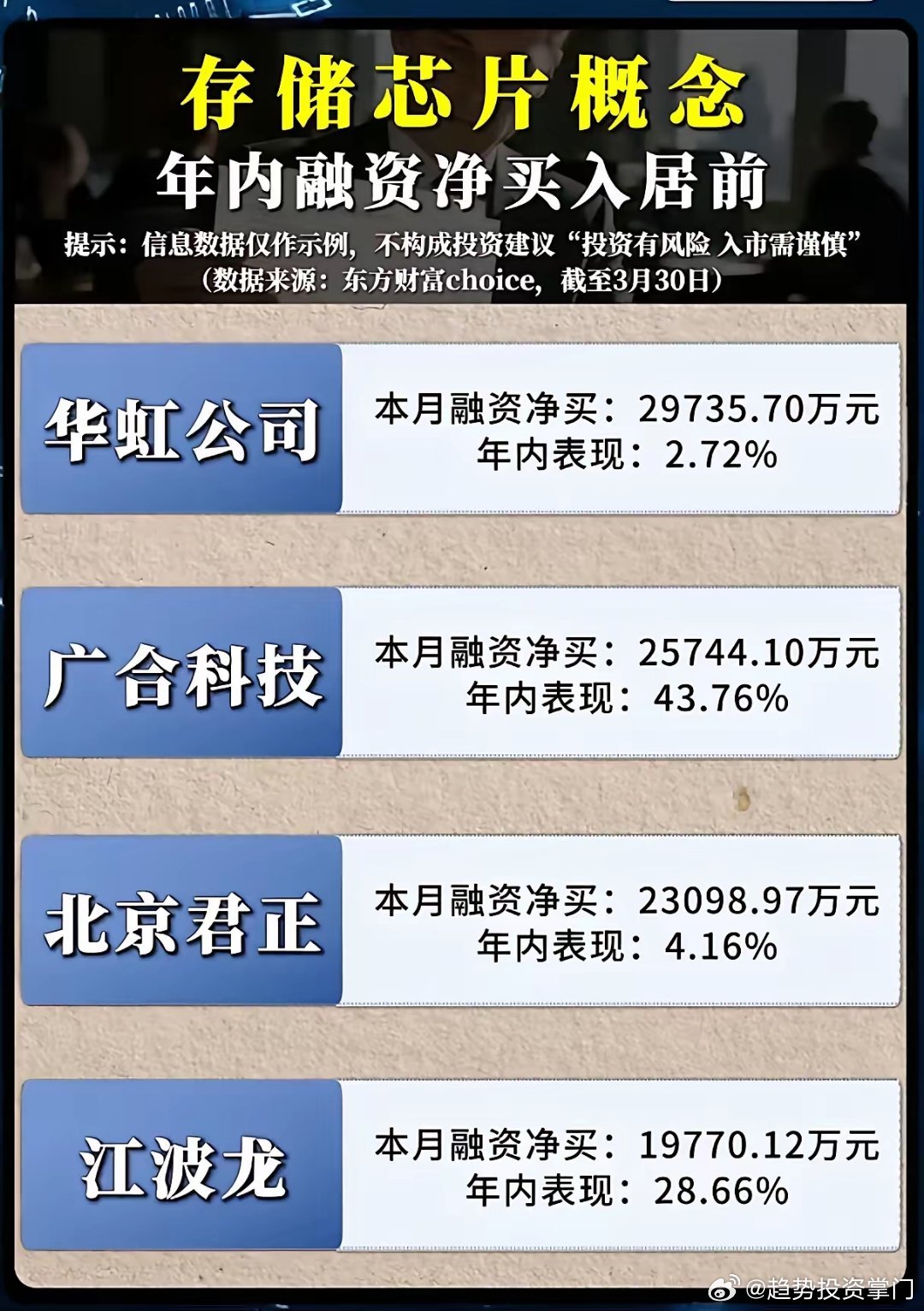 存储芯片：融资狂买超百亿，AI+国产替代双主线截至3月30日，赛道融资净买入超百
