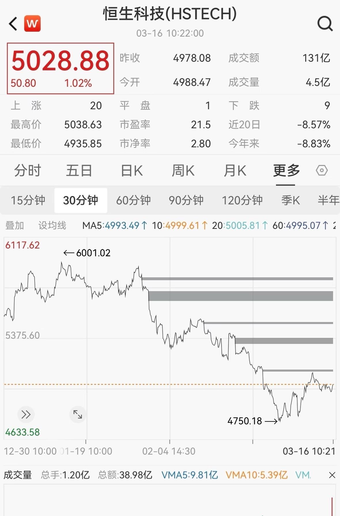 恒生科技太给力了！居然创下巨量，在港股这波波动中，就像一座稳稳的灯塔，屹立不倒，
