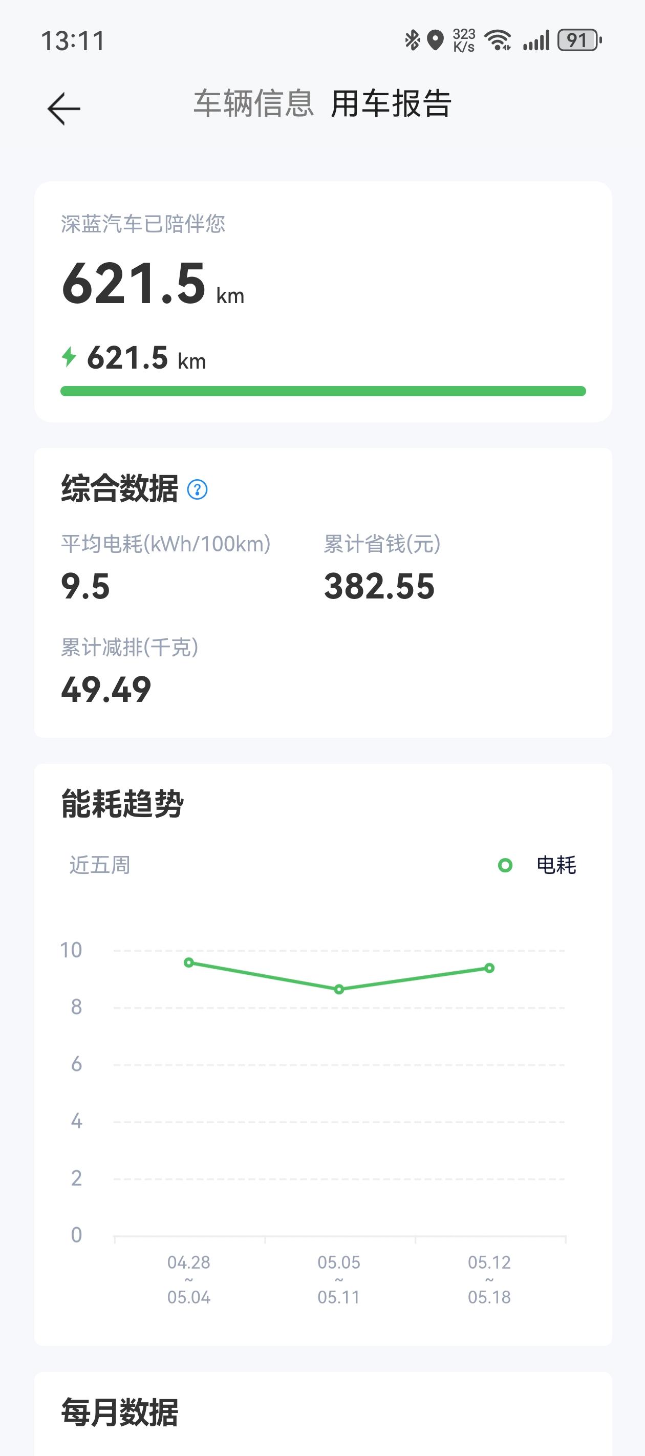 提车20天，行驶620公里，目前百公里电耗不到10度。一共充电四次，三次快充，一