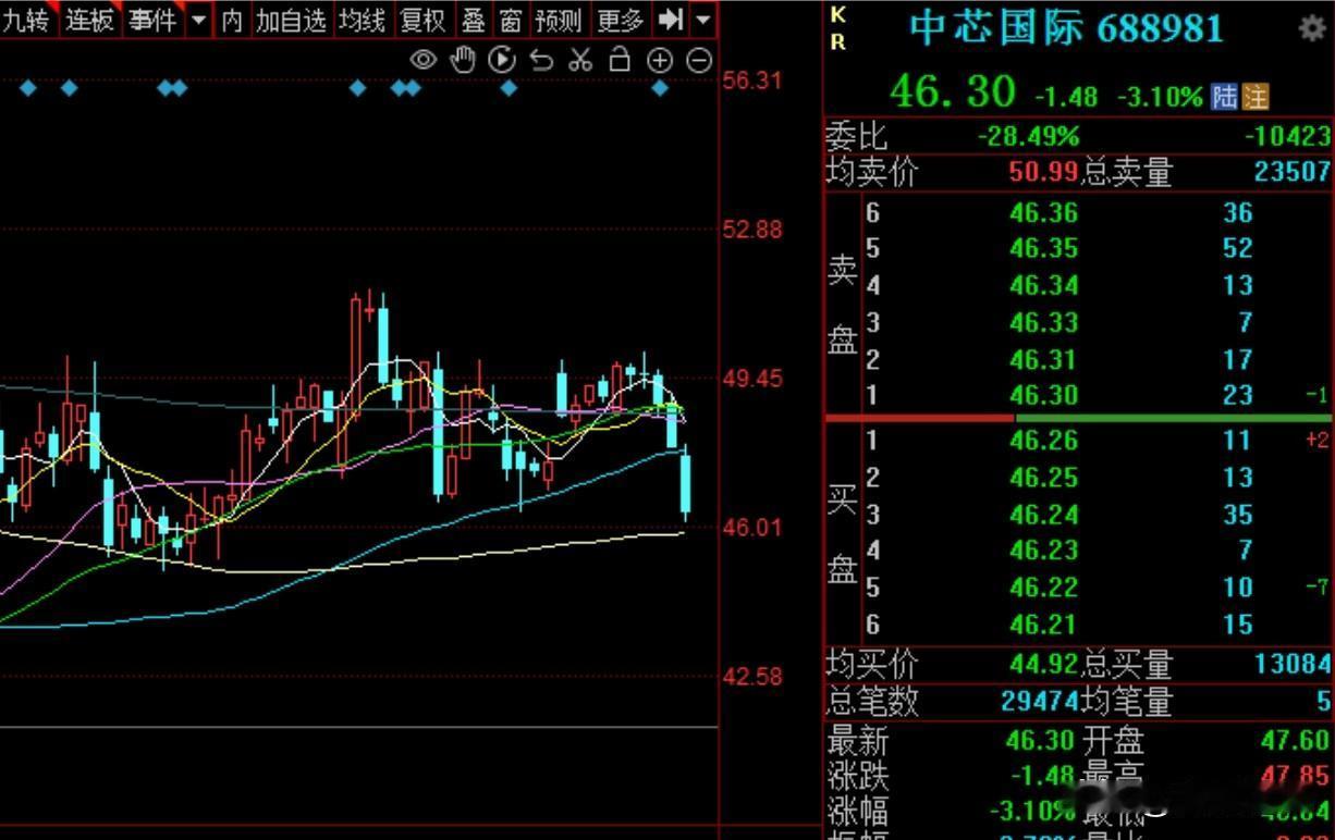 这些套路并无改变，科创50补跌又一次揭露A股背后的可怕博弈
     今日早盘四