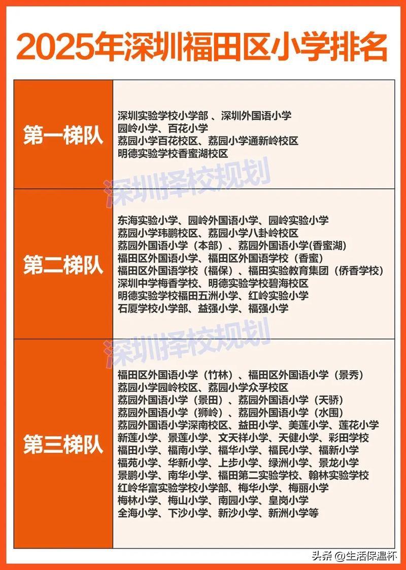 深圳福田区小学梯队排名出炉！，榜单将区内小学划分为三大梯队。第一梯队包含深圳实验