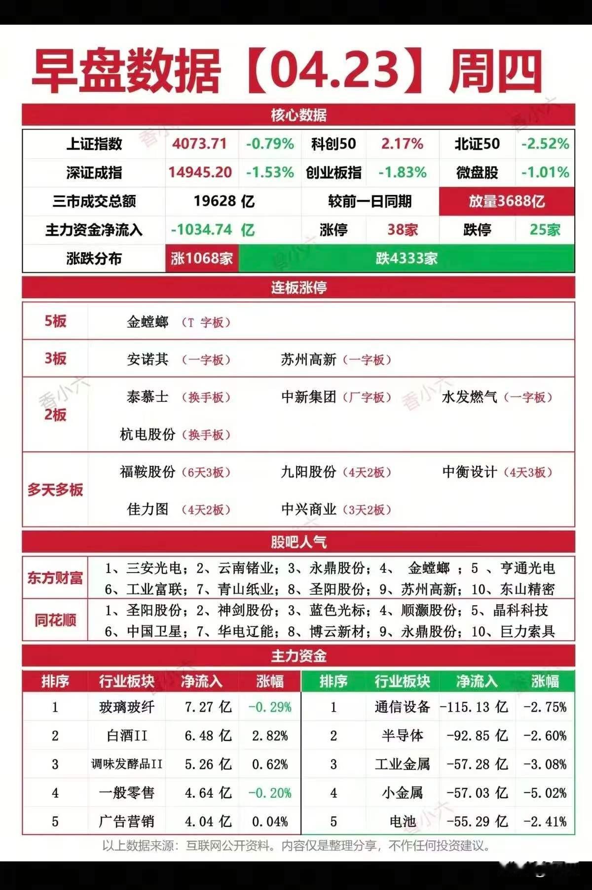 冰火两重天！4月23日早盘A股分化加剧，涨停梯队龙头深度解析！
 
今日早盘A股