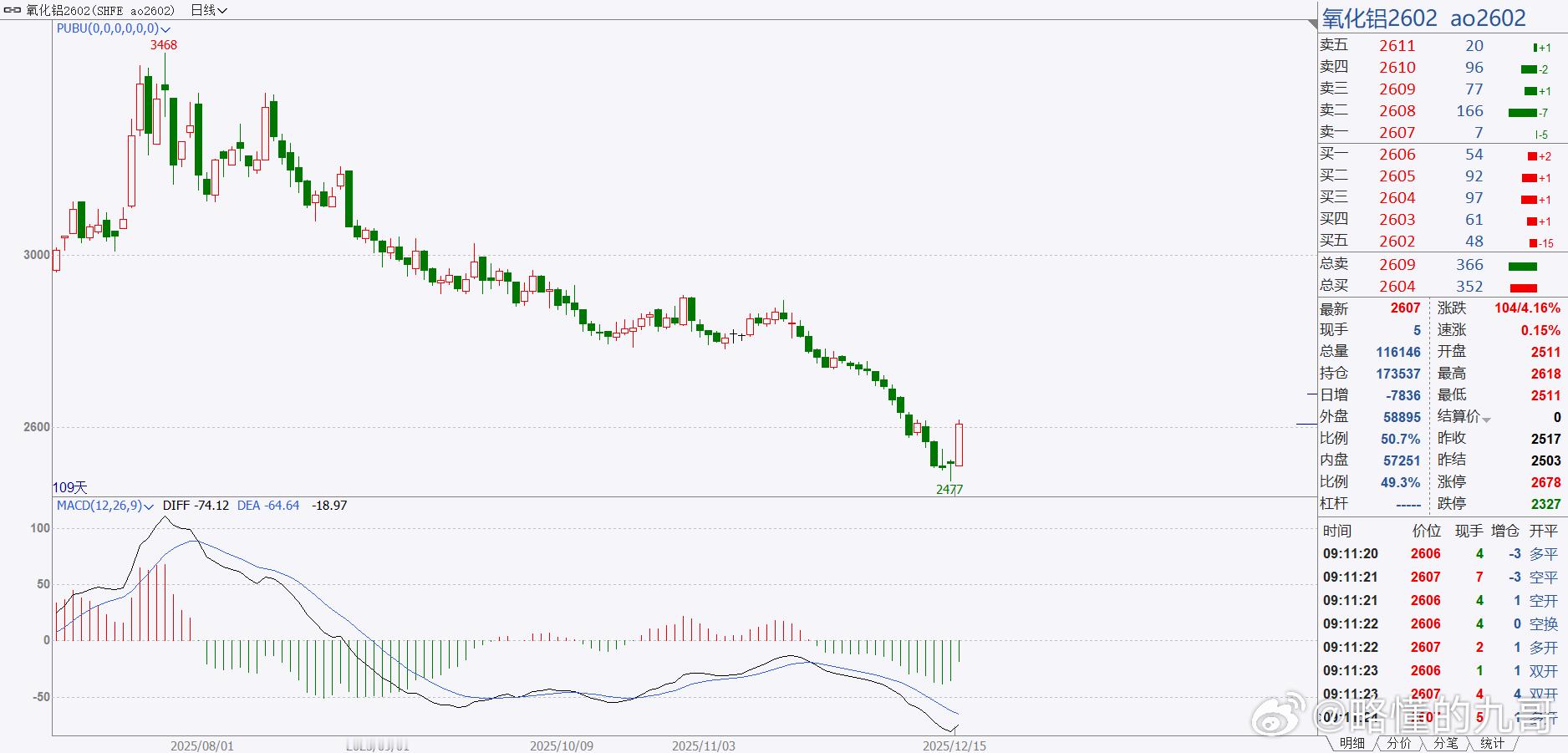 期货 氧化铝周五晚上突然涨起来，看来这个底部要显现了！这根大阳线大概率就是底部了