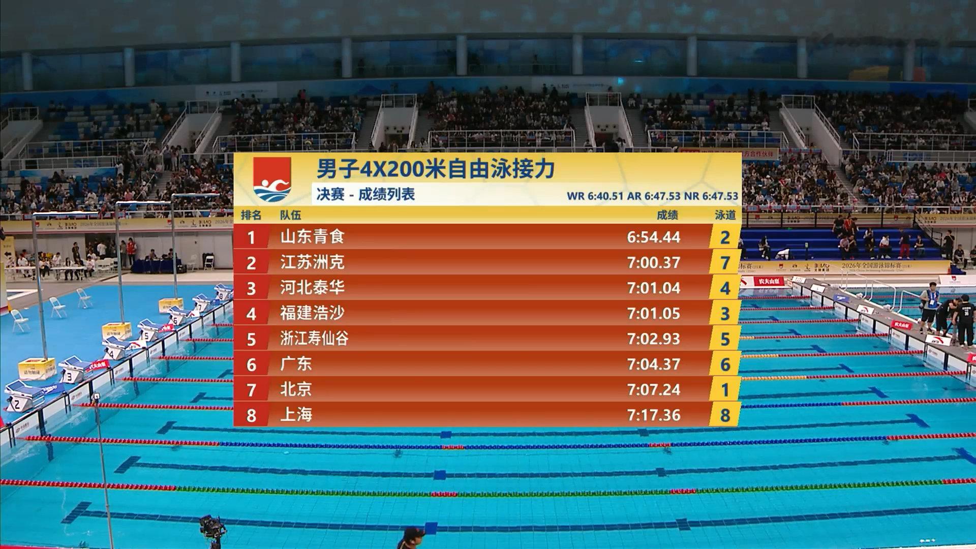 山东队男子4x200自接金牌2026年全国游泳锦标赛男子4x200米自由泳接力决