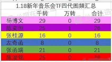 四代18号图频数据汇总陈奕恒四代第一个千转和唯一一个万转 