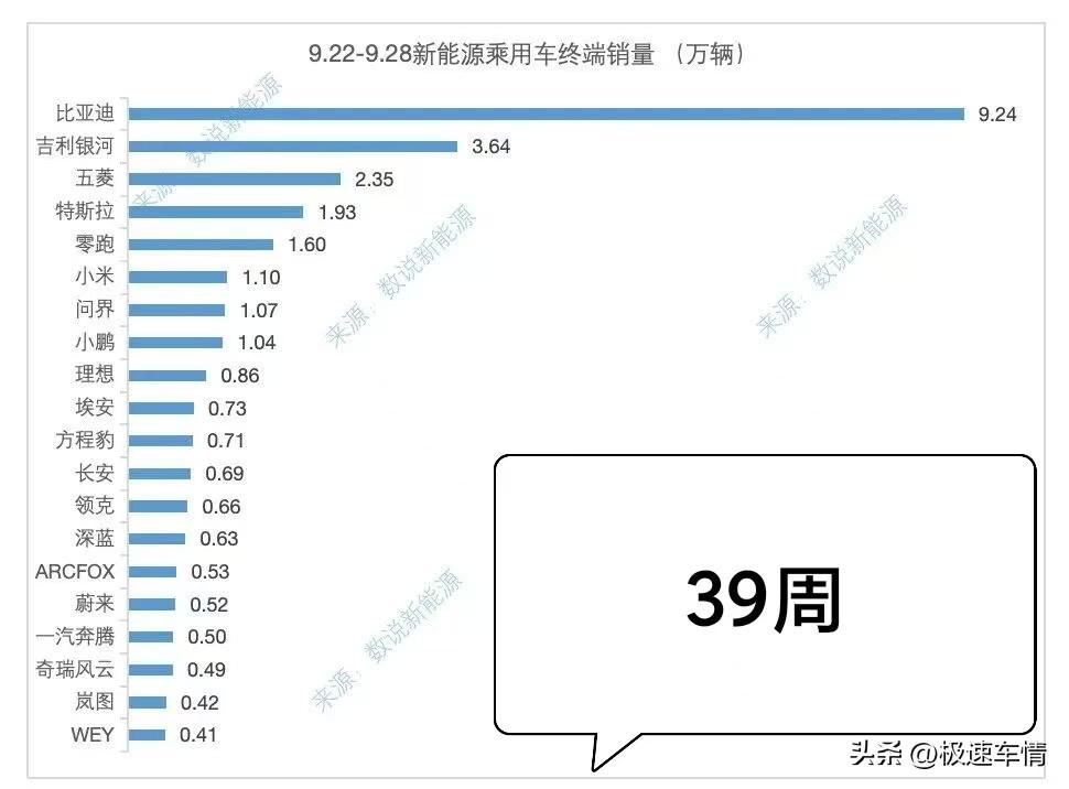 比亚迪 ：9.24万辆；
吉利银河 ：3.64万辆；
五菱 ：2.35万辆；
特