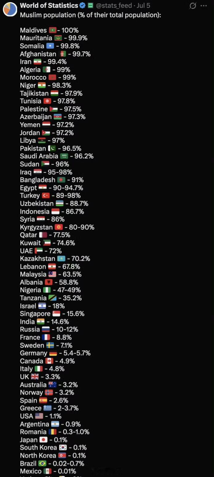 各国穆斯林人口占比。没想到美国是发达国家中最低的。我比较好奇，这里头有什么原因吗