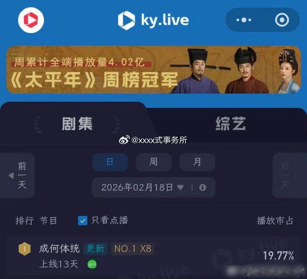 王楚然 丞磊《成何体统》超点双榜登顶了，正面出圈➕全集有广，很好的收尾，主扛实绩