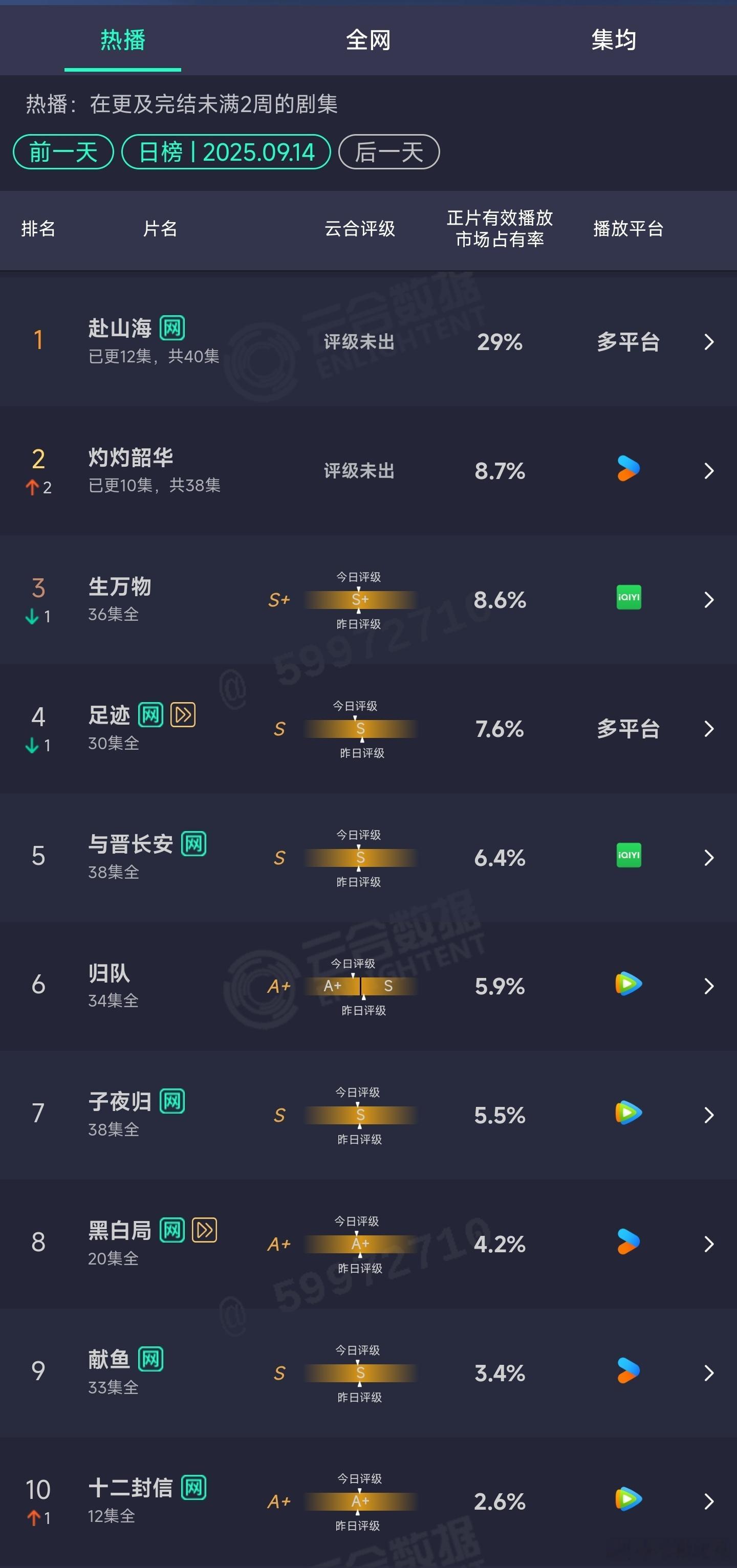 9.14云合：赴山海29%灼灼韶华8.7% ​​​