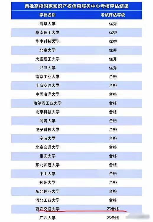 华南理工大学太厉害，全国第二名！首批高校国家知识产权信息服务中心考核评估结果出炉