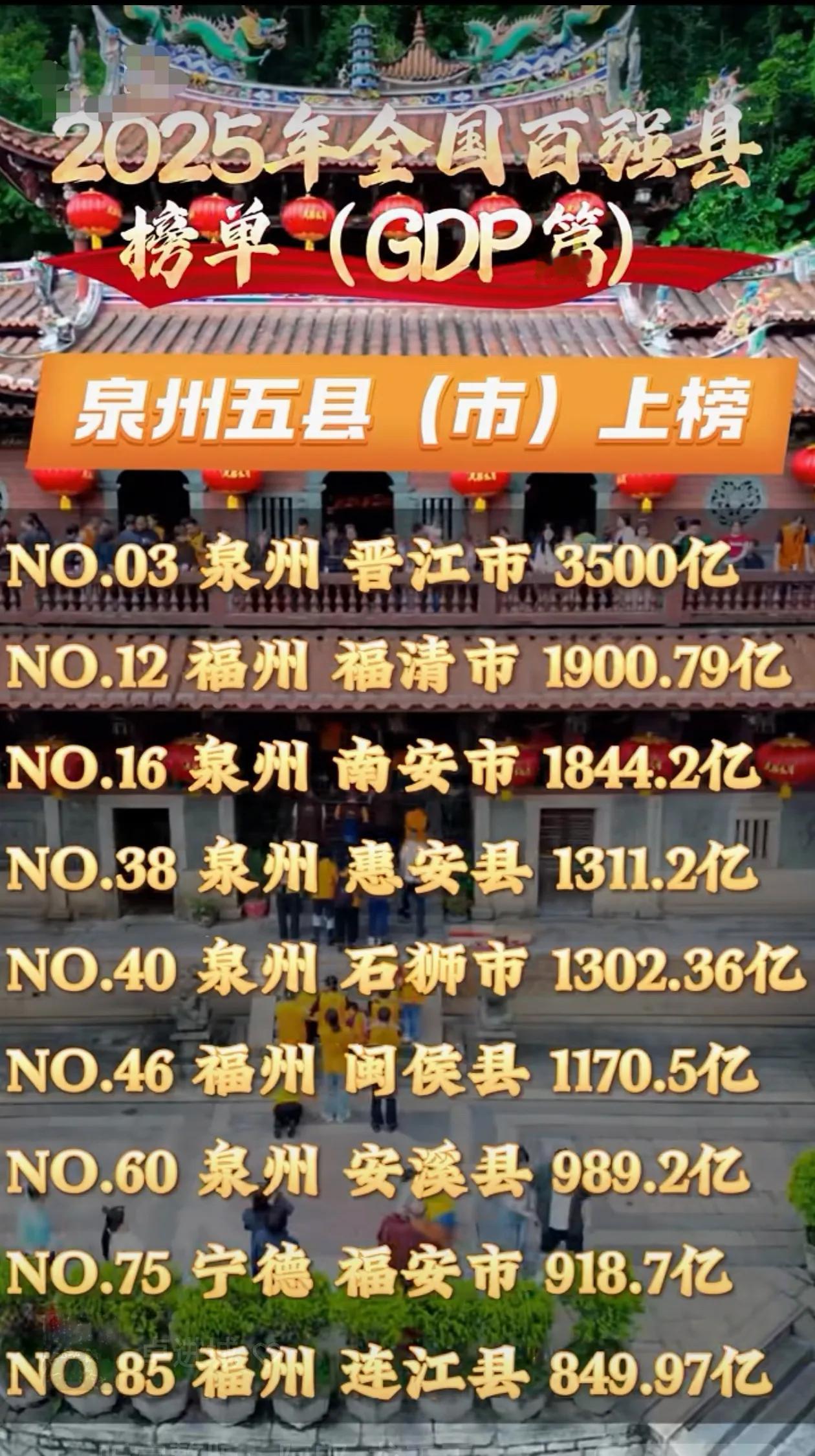 2025年全国百强县榜单（GDP）福建省9县（市）入围 泉州所占比例超过半数