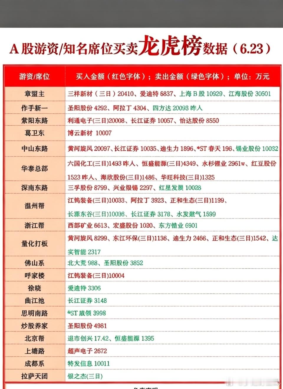 6.23周二  知名游资大佬：抢筹  龙虎榜！上塘路      买入  超声电子