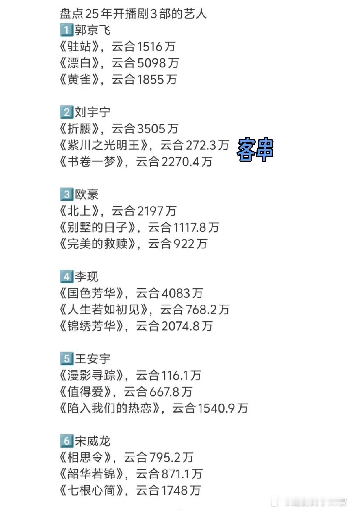 今年播过三部剧的演员，来看看成绩单 ​​​