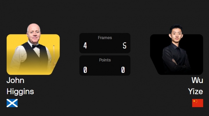 加油！斯诺克国锦赛决赛第一阶段：22岁吴宜泽5-4领先希金斯