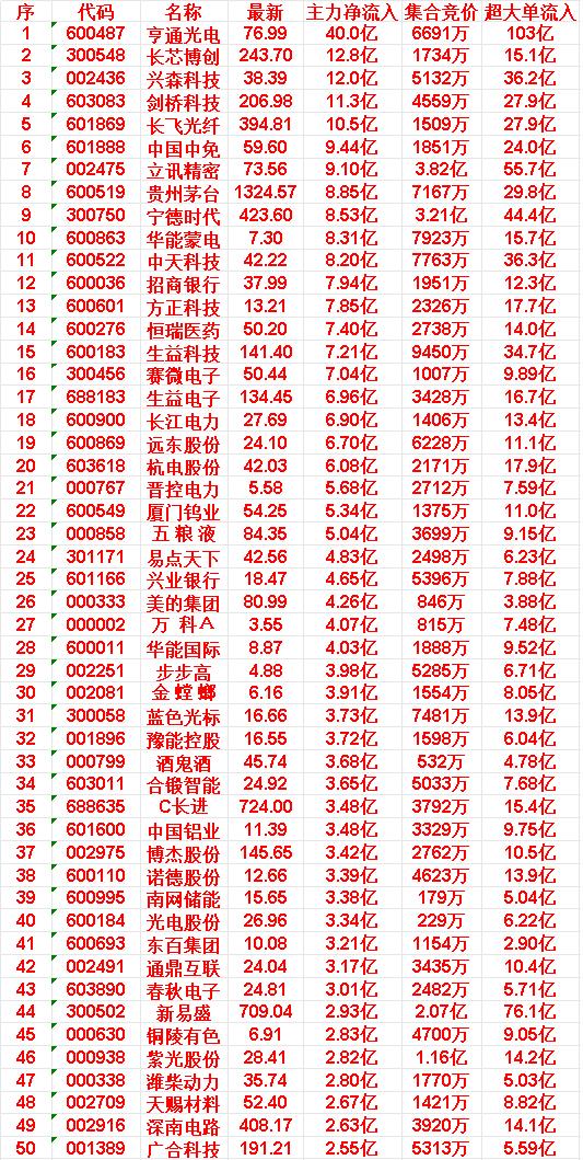 5月29日尾盘30分钟，主力资金“买入的”50名单一览！

25.兴业银行:主力