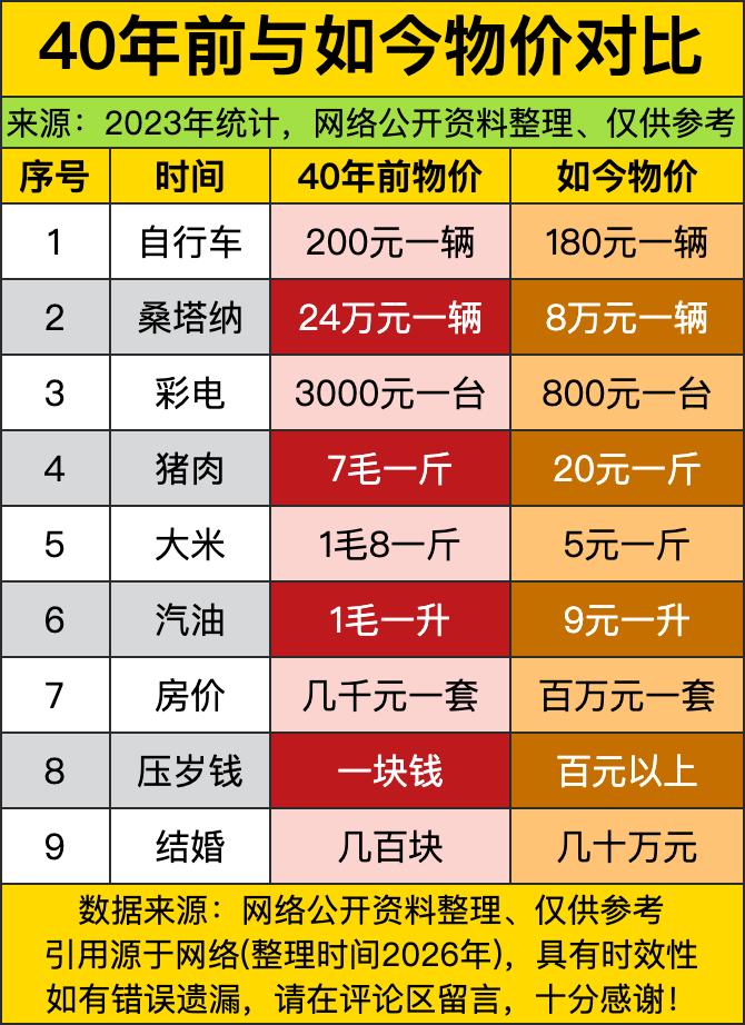 不少人总觉得所有东西都在涨价，结果老三件里的自行车、彩电反倒越卖越便宜，早年桑塔
