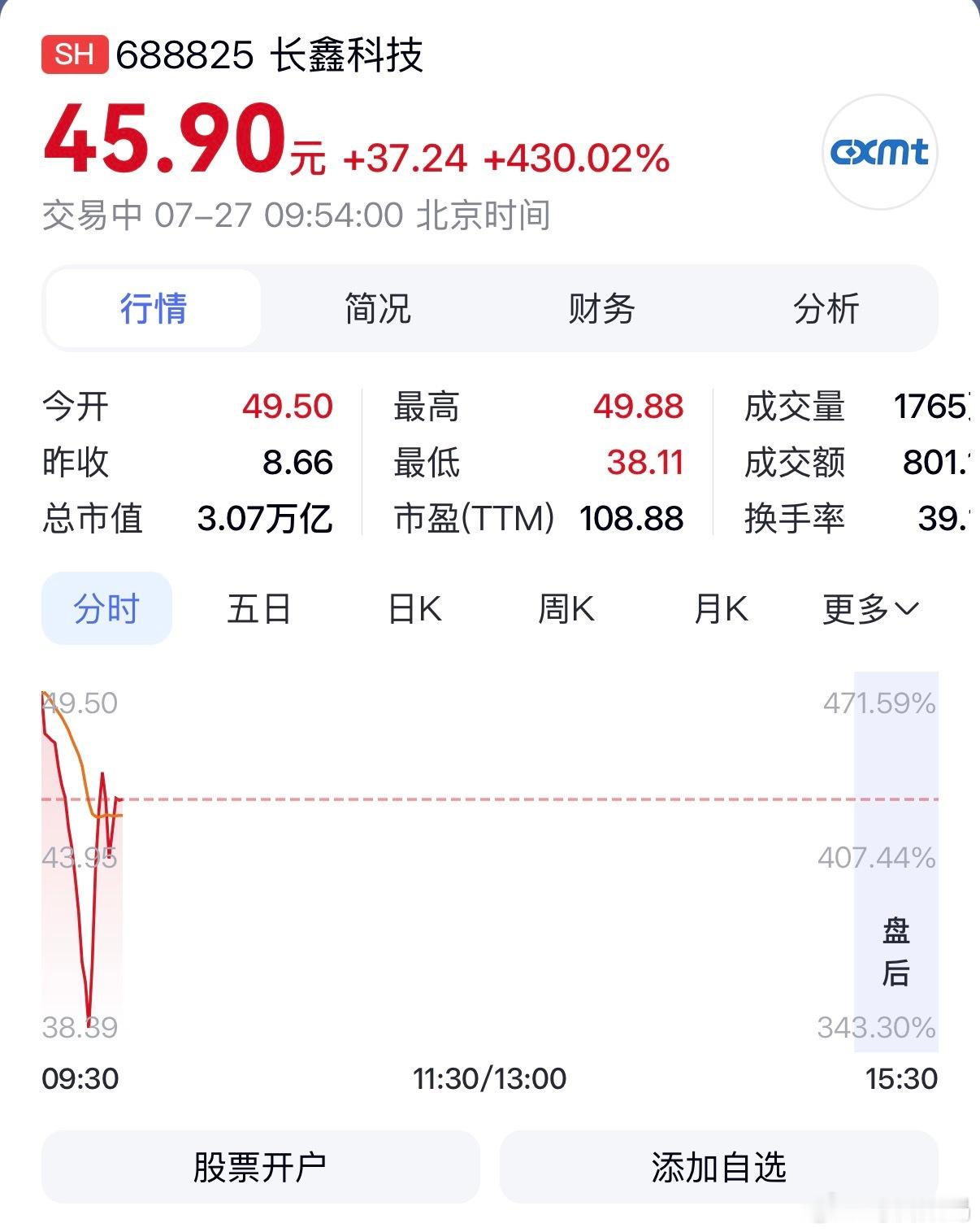 长鑫科技上市涨幅超400%，中一签，就将近2万块？恭喜你们是吧，恭喜你们 长鑫科