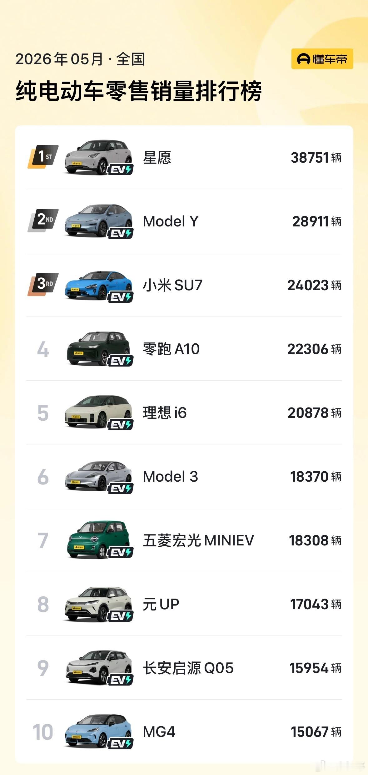 5月纯电车零售超增程7倍这两个能源形势完全没必要对立，增程本身就是迈向纯电的过渡