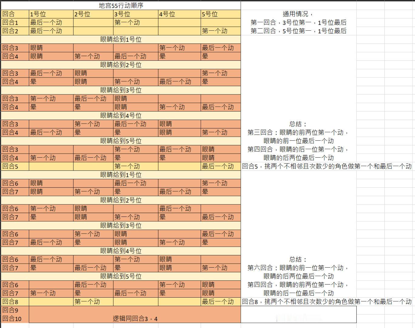 #代号鸢[超话]#地宫55关卡介绍*每回合第一个行动和最后一个行动的人会成为目标