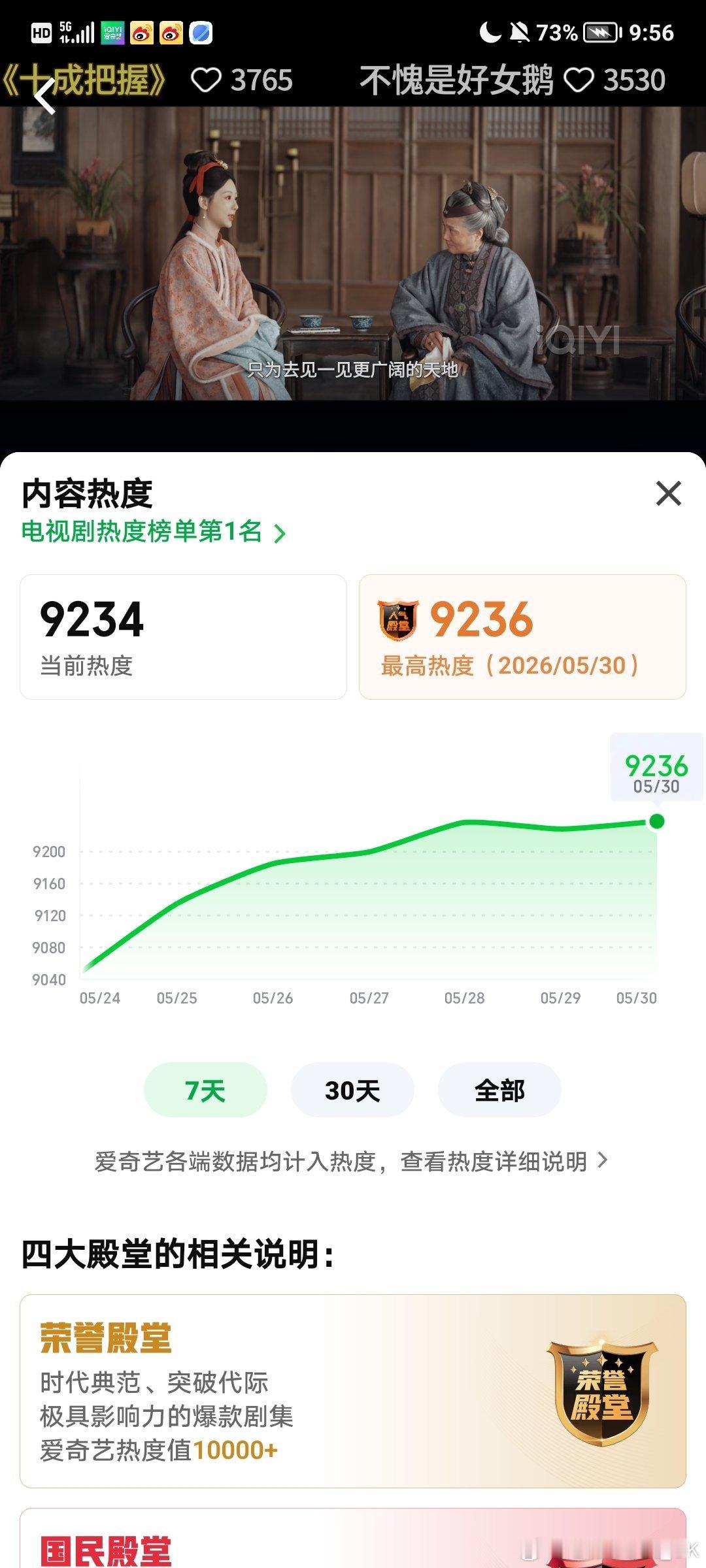 杨紫杨紫坚信傻人有傻福 真的不知道这个热度涨幅是按什么依据少吞点吧！ 