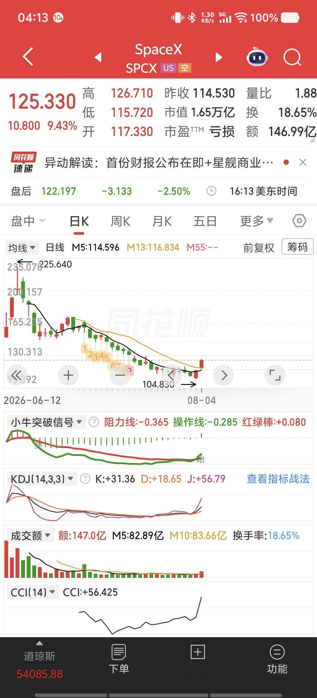 SpaceX首份财报超预期，股价大涨9%——但盘后跌了。市场在怕8月6日。

8