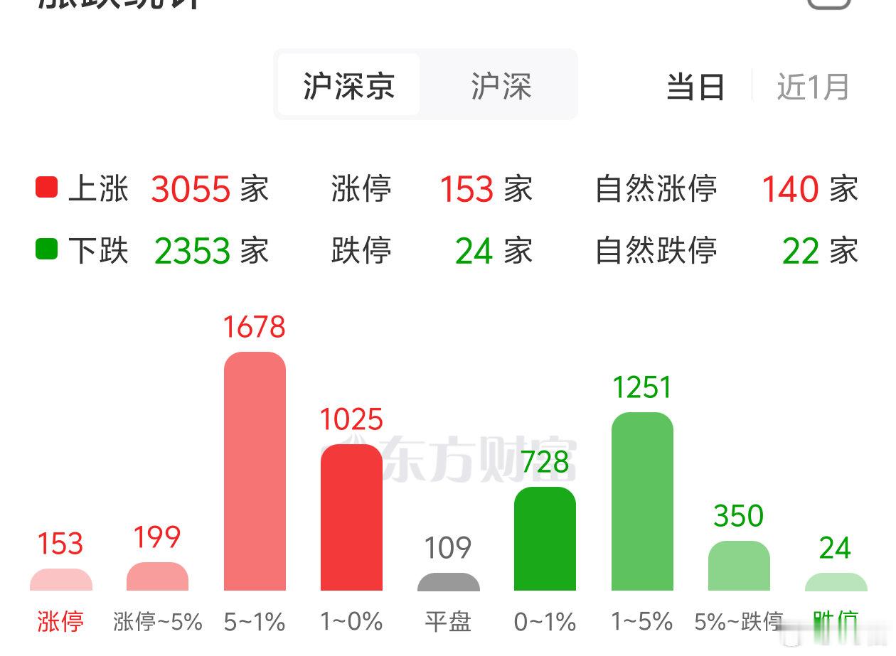 2026年7月2日，周四。14:20目前科创指数跌幅超过6%，创业板指数跌幅达到