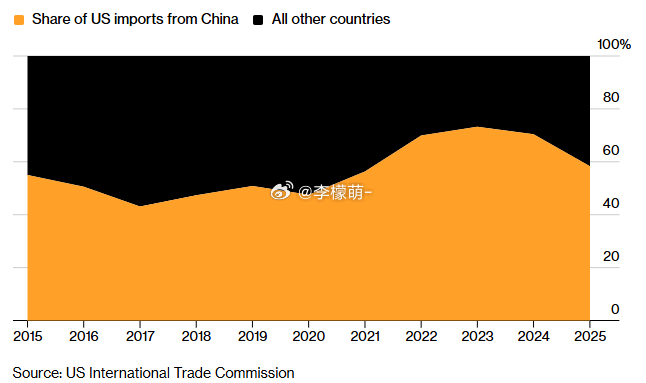 彭博社4月1日披露，美国大规模建设AI数据中心正遭遇严重瓶颈，关键电气设备（变压