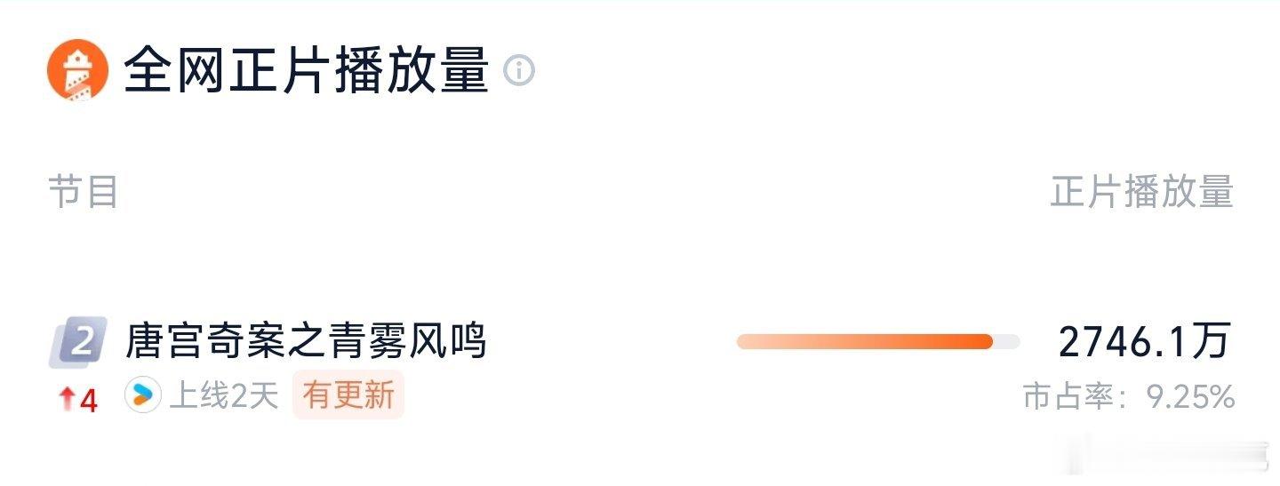 唐宫奇案次日灯塔2746万