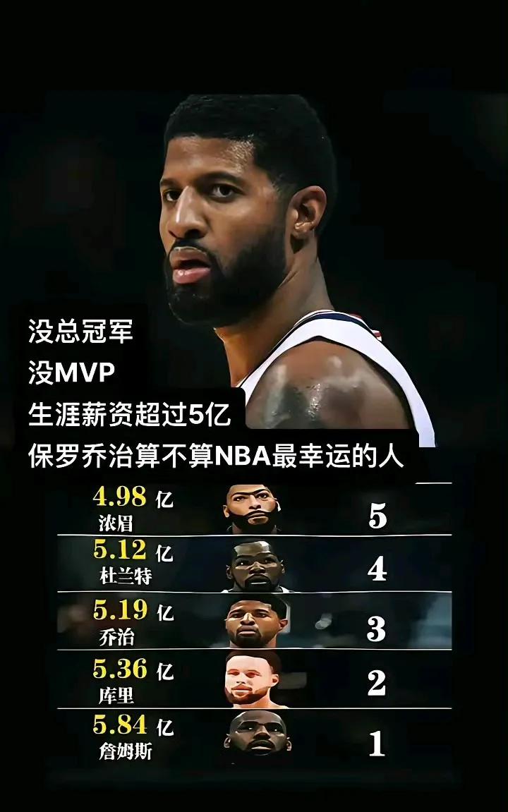 保罗乔治薪资总额超5亿，在NBA历史排第三，被誉为最幸运的人。

只有詹姆斯和库