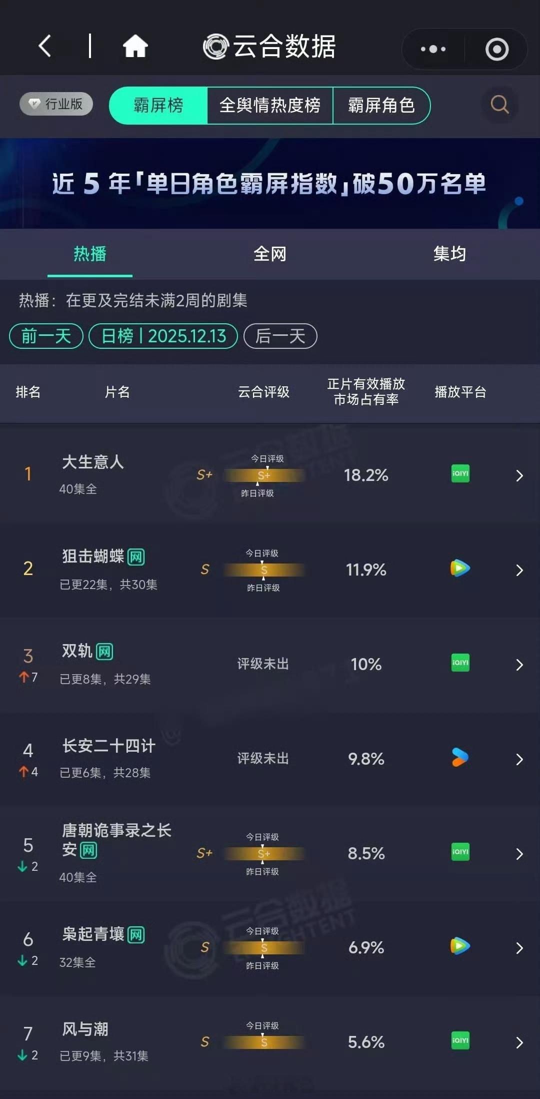 1213云合陈晓大生意人18.2％陈妍希狙击蝴蝶12.1％虞书欣双轨10%成毅长