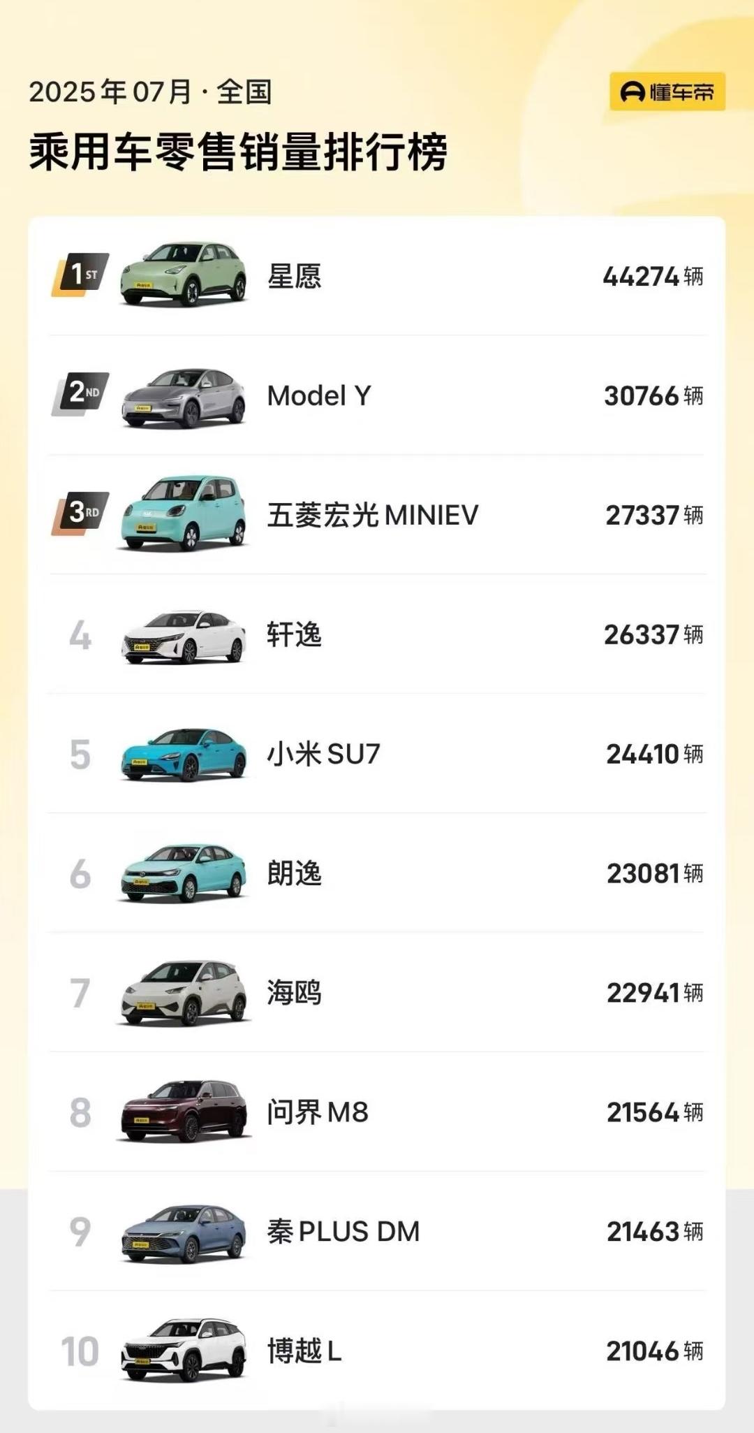 吉利星愿真的太强了，7月份卖了快4.5万台，比第二名多了1万多台，不加任何定语的
