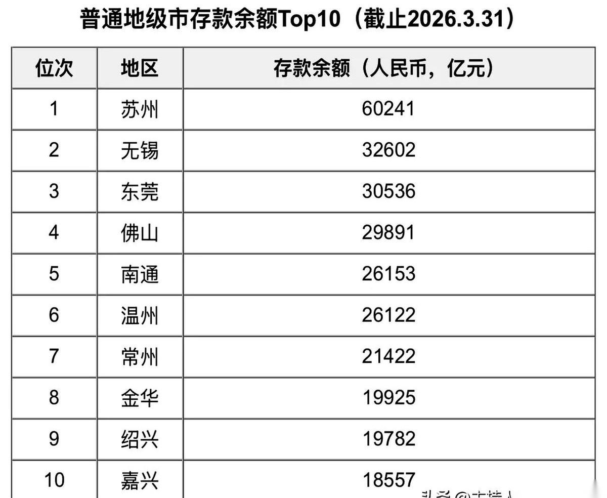一个地级市，存款6万亿。
真的，我看到这个数字的时候人都麻了。苏州，就这么一个普