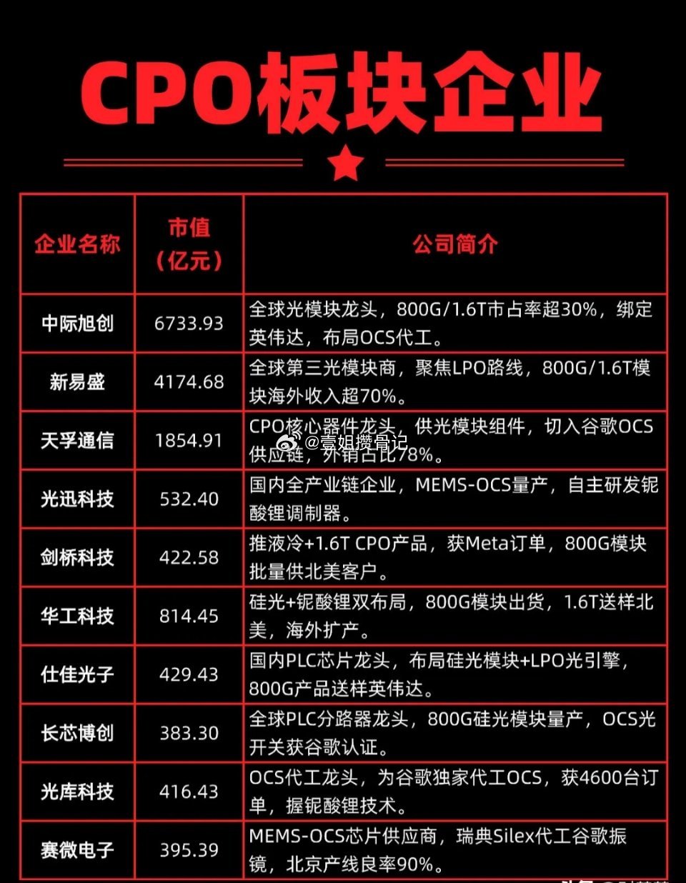 CPO板块最近可是相当火热，随着英伟达等大厂计划落地，光通信成了AI算力时代“刚