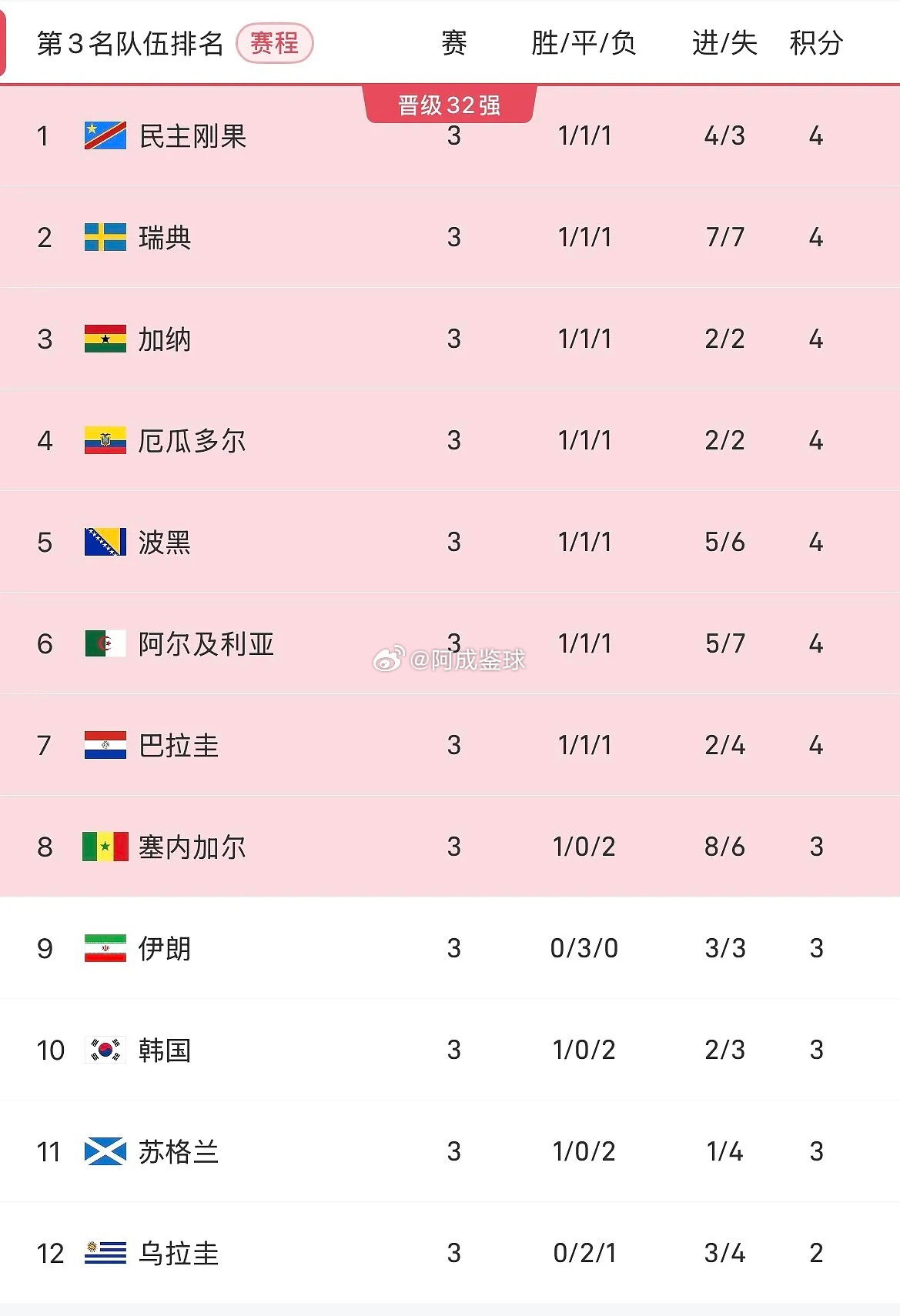 6月28日讯 美加墨世界杯小组赛阶段所有比赛均结束，32支晋级球队已明确。8支小