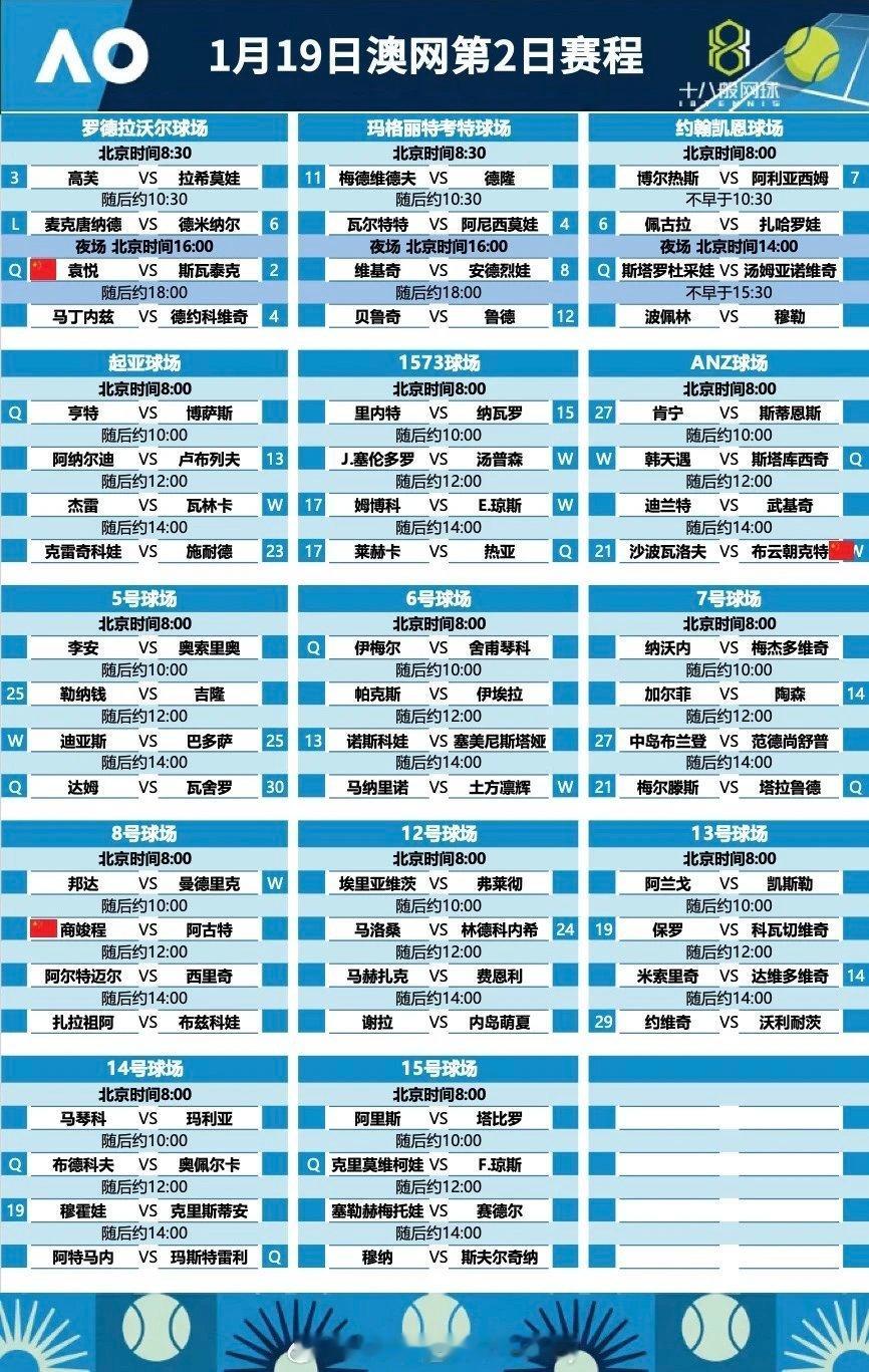 澳网2026 第二日重点赛程看点：中国网球波比台bbtv 8:00🇨🇦阿利亚