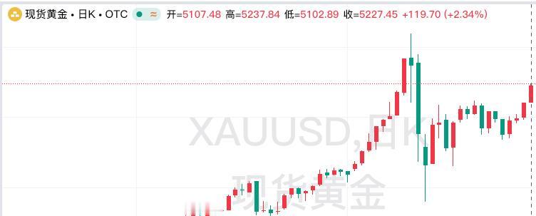 周一伦敦金高开高走，
大幅飙升，站上五千一百美元。
我们知道伦敦金就是现货黄金，
