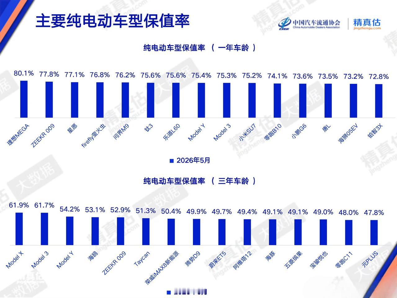 从这个图其实可以看到，绝大多数电动车 3 年之后基本上只剩半价销售了，方面确实是