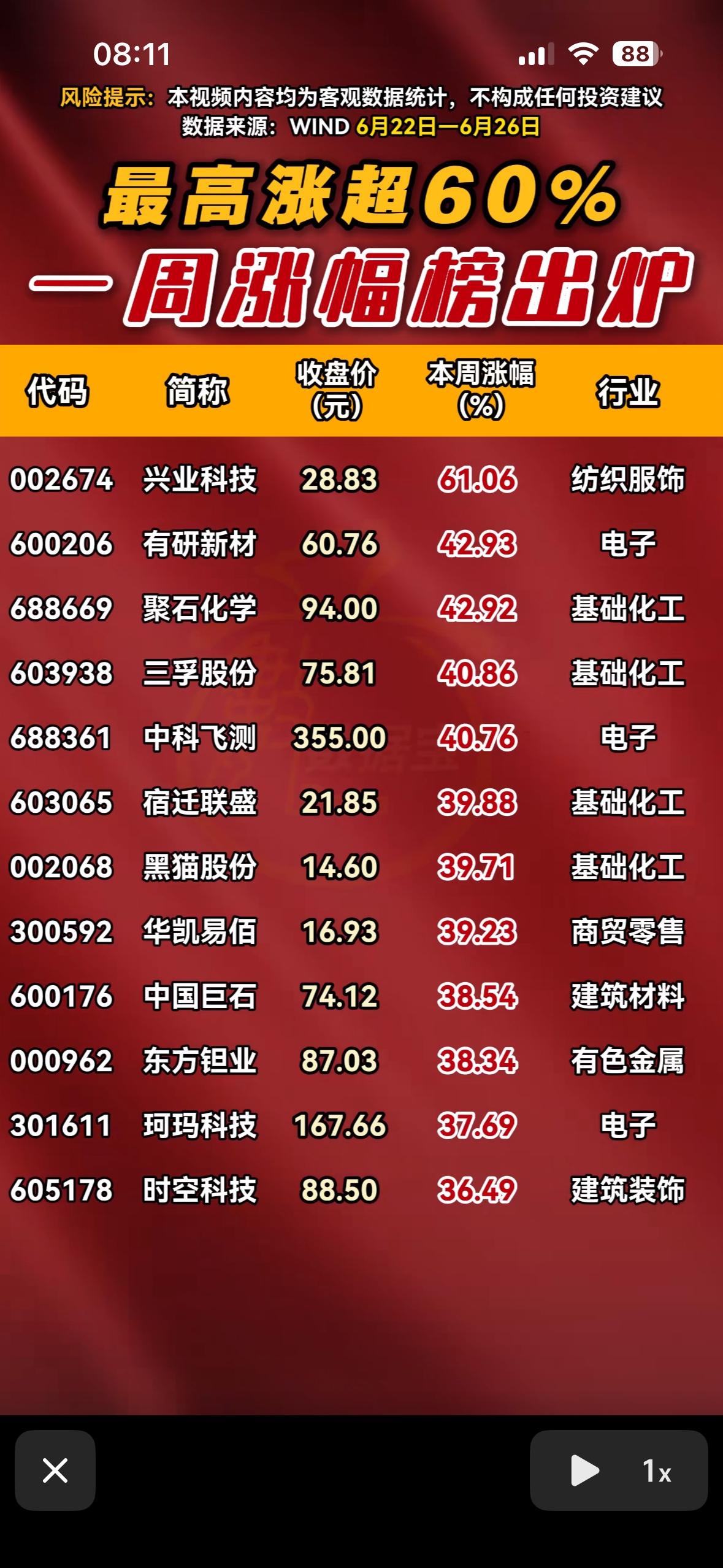 一周涨幅榜出炉！最高涨超60%，快来围观！📈📈📈

一周涨幅榜新鲜出炉，最