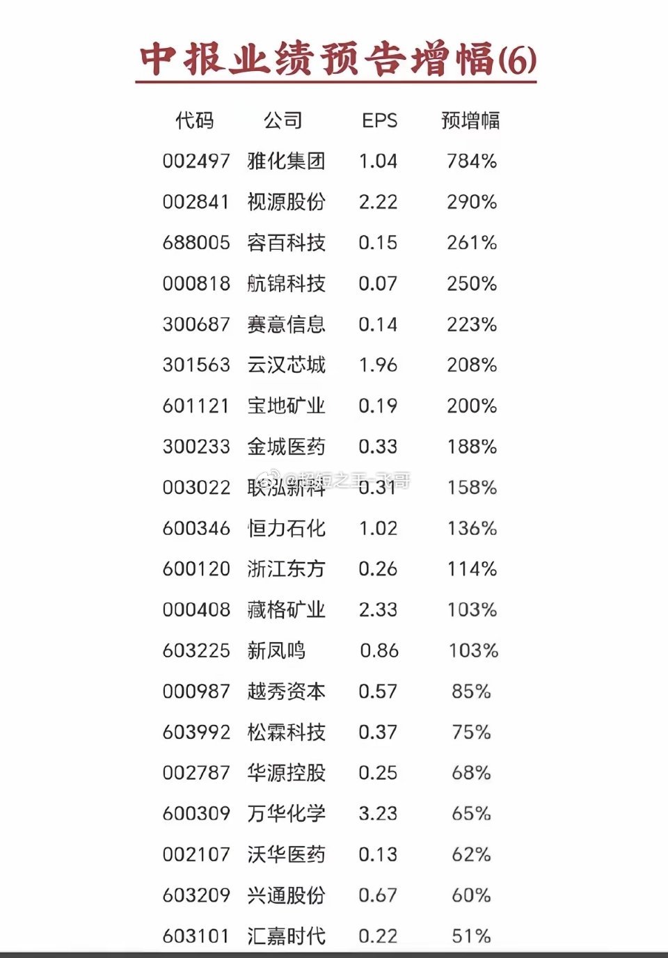 7.6周一  晚间新增：半年报+业绩预告！锂矿巨头，半年报业绩预增7倍！容百科技