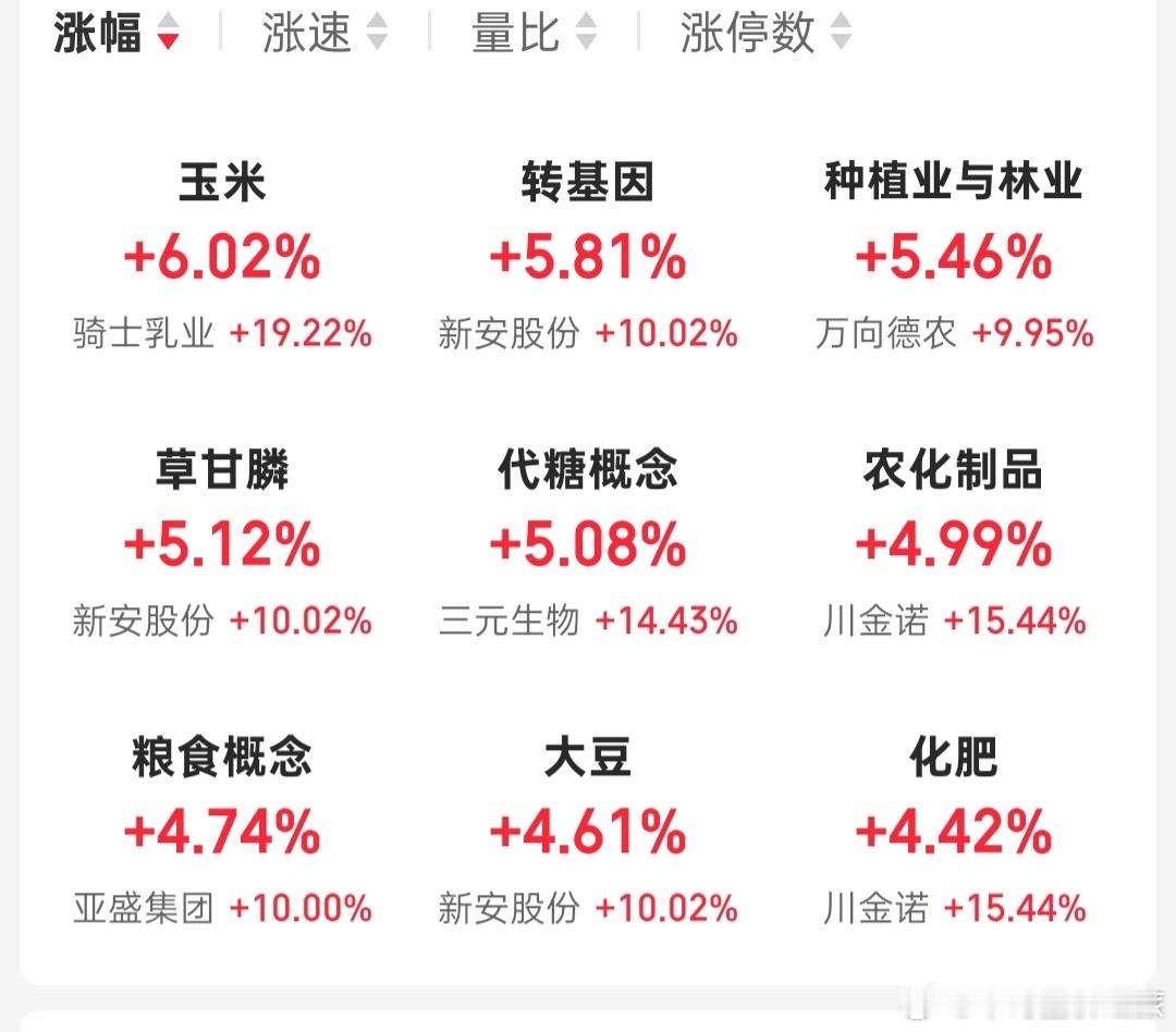 股票今天涨的都是农化和农业板块，轮动加剧。 ​​​