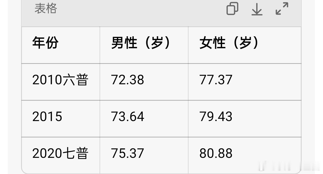 男性平均寿命比女性少五年，退休倒反天罡还要迟五年，一前一后，女性退休到去世要比男