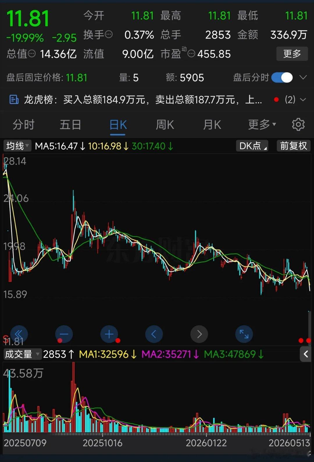 今日最惨创业板股票！20厘米，连续两天跌停，今日成交额336万见过惨的，没见过这