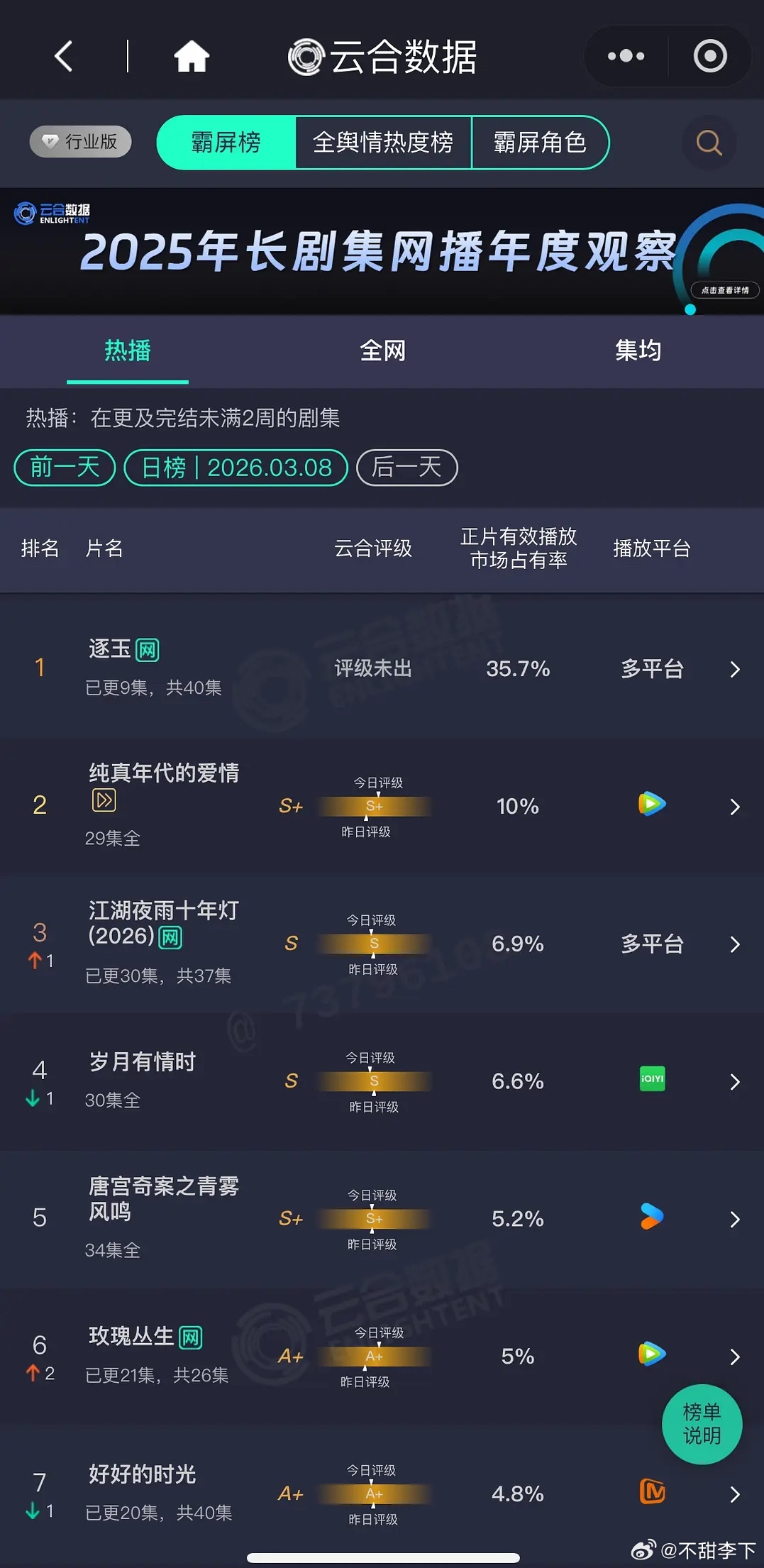 云合今天最搞笑的是玫瑰丛生真的升了，比昨天4.4的占比大涨0.6，手搓的热度也算