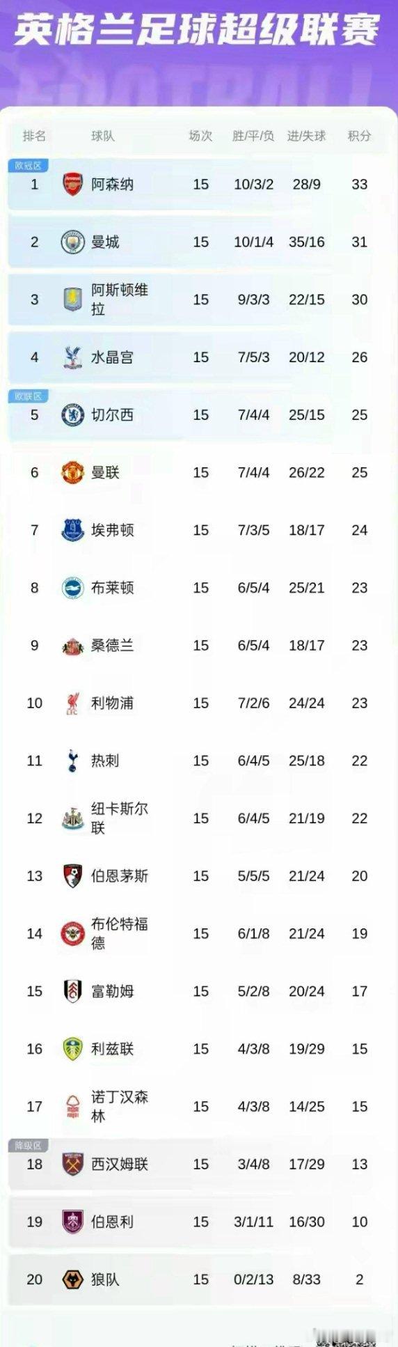 英超第15轮战报：曼联4-1大胜狼队攀升第六 阿森纳领跑优势缩至2分12月9日，