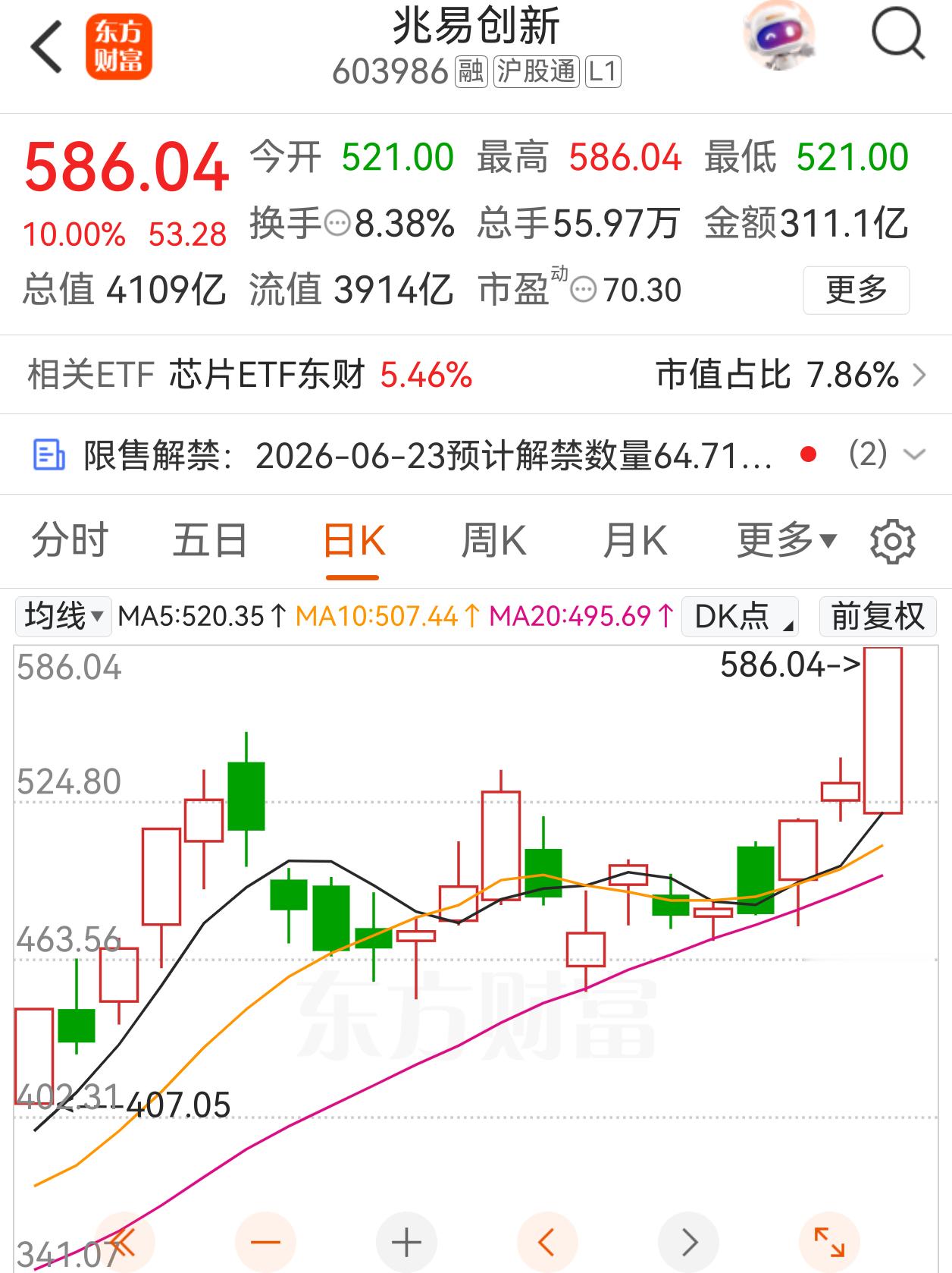 昨天的涨停宏和没跟上没关系，今天的兆易创新同样拿下涨停。大家一定要多联系保持互动