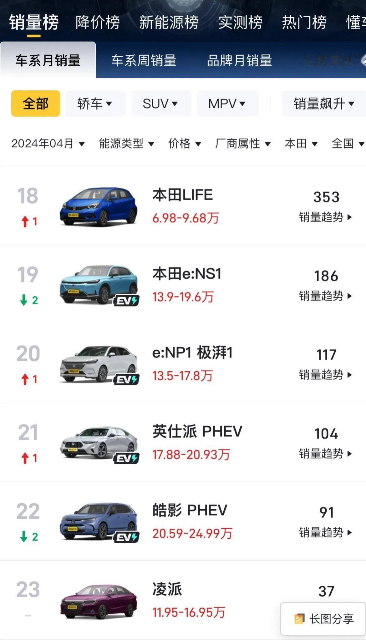 本田彻底“没落”了

4月本田销量最差的车居然是凌派仅仅37台！
凌派，以前妥妥